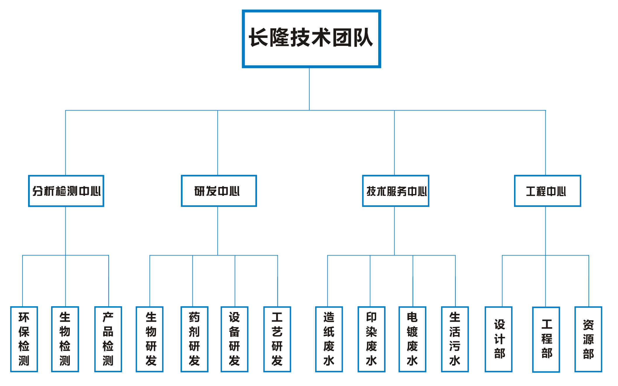 长隆科技技术团队